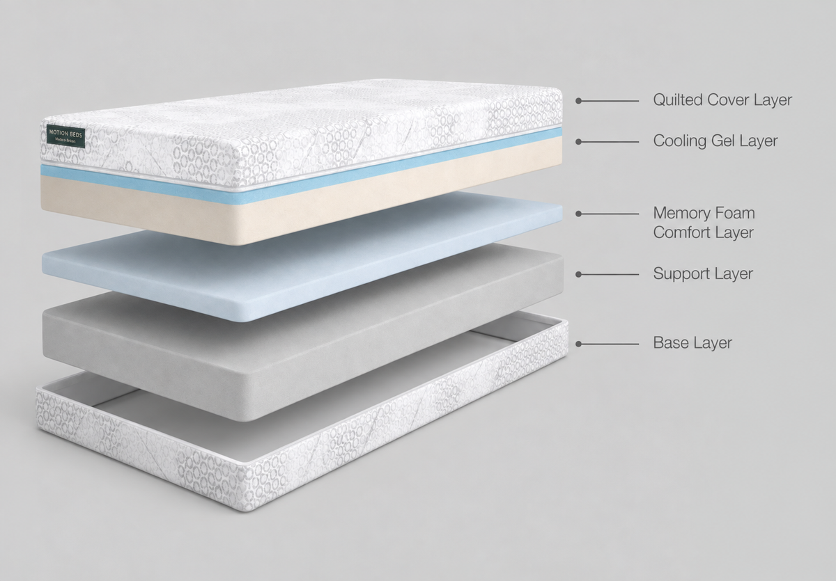 Motion Beds Cool Gel Mattress layers